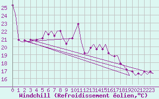 Courbe du refroidissement olien pour Vlieland