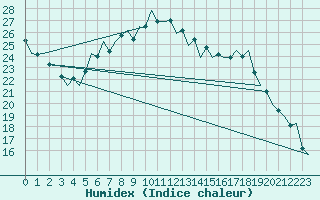 Courbe de l'humidex pour Bonn (All)