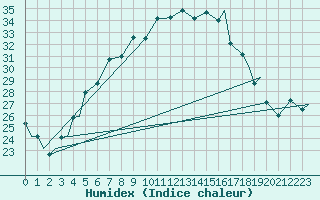 Courbe de l'humidex pour Evenes