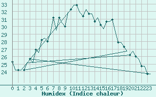 Courbe de l'humidex pour Odesa