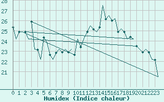 Courbe de l'humidex pour Lugano (Sw)