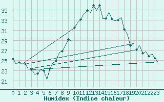 Courbe de l'humidex pour Huesca (Esp)