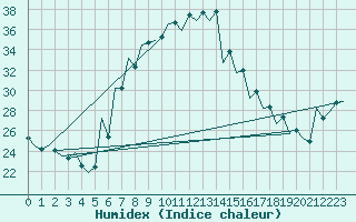 Courbe de l'humidex pour Timisoara