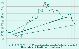 Courbe de l'humidex pour Vlissingen