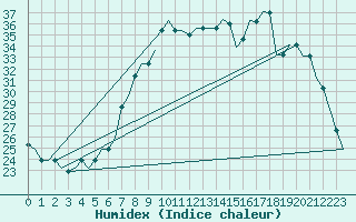 Courbe de l'humidex pour Pisa / S. Giusto