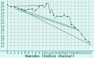 Courbe de l'humidex pour Buechel