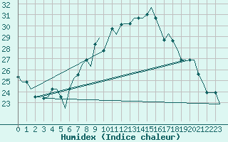 Courbe de l'humidex pour Firenze / Peretola