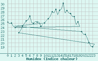 Courbe de l'humidex pour Bonn (All)