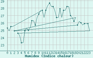 Courbe de l'humidex pour Treviso / S. Angelo