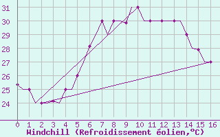 Courbe du refroidissement olien pour Mombasa