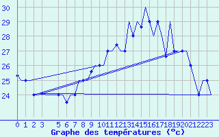 Courbe de tempratures pour Tanger Aerodrome