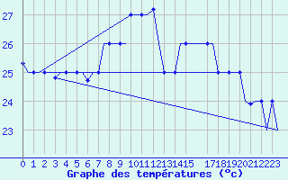 Courbe de tempratures pour Gnes (It)