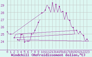 Courbe du refroidissement olien pour Almeria / Aeropuerto