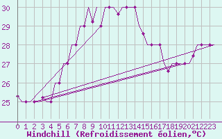 Courbe du refroidissement olien pour Karpathos Airport