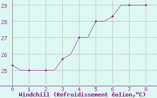 Courbe du refroidissement olien pour Jakarta / Soekarno-Hatta