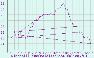 Courbe du refroidissement olien pour Djerba Mellita