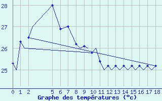 Courbe de tempratures pour Christmas Island Aerodrome