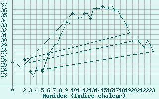 Courbe de l'humidex pour Firenze / Peretola