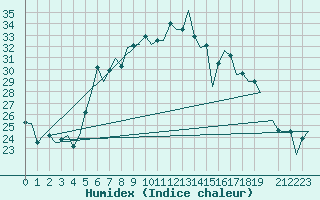 Courbe de l'humidex pour Milan (It)