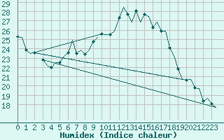 Courbe de l'humidex pour Maastricht / Zuid Limburg (PB)