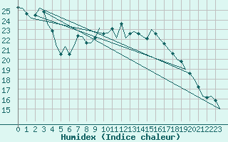 Courbe de l'humidex pour Buechel