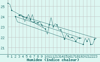 Courbe de l'humidex pour Platform Awg-1 Sea