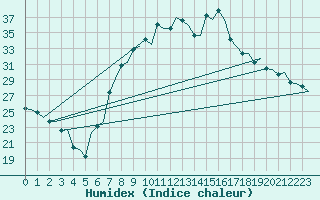 Courbe de l'humidex pour Huesca (Esp)