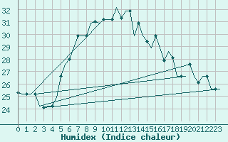 Courbe de l'humidex pour Luqa