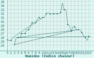 Courbe de l'humidex pour Torino / Caselle