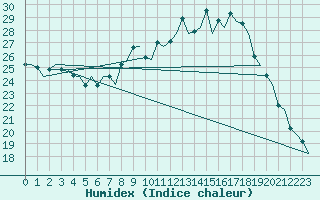 Courbe de l'humidex pour Genve (Sw)