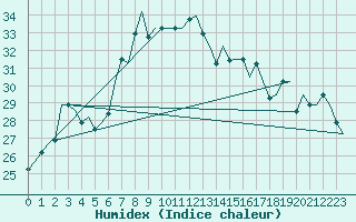 Courbe de l'humidex pour Larnaca Airport