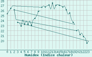 Courbe de l'humidex pour Asturias / Aviles