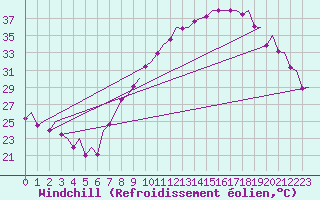 Courbe du refroidissement olien pour Madrid / Barajas (Esp)