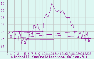 Courbe du refroidissement olien pour Valencia / Aeropuerto