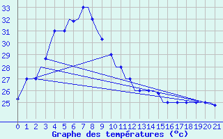 Courbe de tempratures pour Pontianak / Supadio