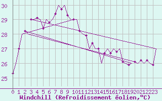 Courbe du refroidissement olien pour Hong Kong Inter-National Airport