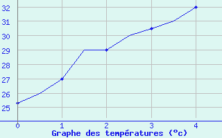 Courbe de tempratures pour Pontianak / Supadio