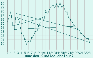 Courbe de l'humidex pour Reus (Esp)