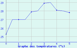 Courbe de tempratures pour Mount Isa Amo