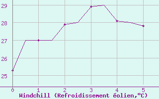 Courbe du refroidissement olien pour Mount Isa Amo