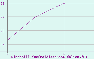 Courbe du refroidissement olien pour Port Hedland Pardoo
