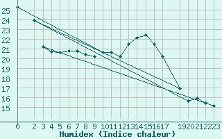 Courbe de l'humidex pour Belm