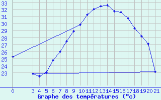 Courbe de tempratures pour Zagreb / Gric