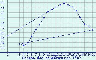 Courbe de tempratures pour Podgorica-Grad