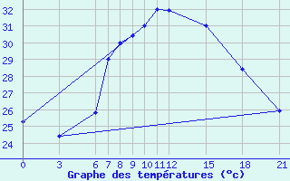 Courbe de tempratures pour Kelibia