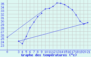 Courbe de tempratures pour Podgorica-Grad