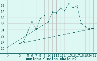 Courbe de l'humidex pour Bar