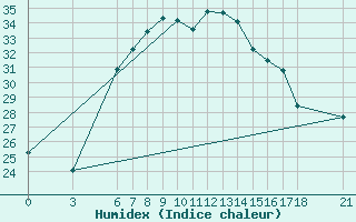 Courbe de l'humidex pour Ordu