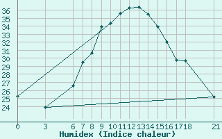 Courbe de l'humidex pour Aydin