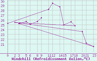 Courbe du refroidissement olien pour Trieste